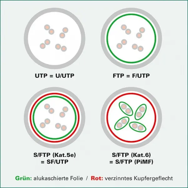 Roline Cablu de retea RJ45 S / FTP- (PiMF-) Cat.8 LSOH fir solid Galben 1m, Roline 21.15.1851