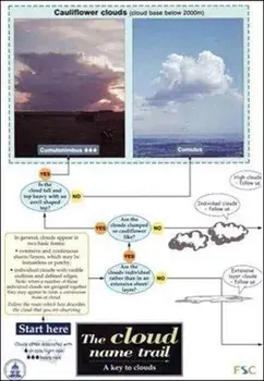 The Cloud Name Trail. A Key to Clouds/***