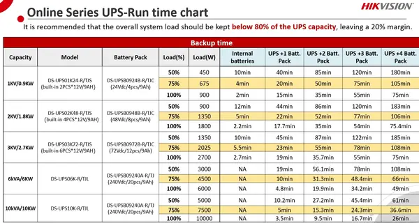 UPS Online, 2700W, PFC, Sinusoidala pura, 6 baterii 12V/9Ah - HIKVISION DS-UPS03K72-R-TS
